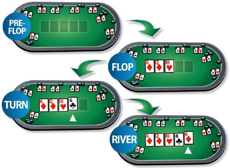 Các vòng cược của Poker